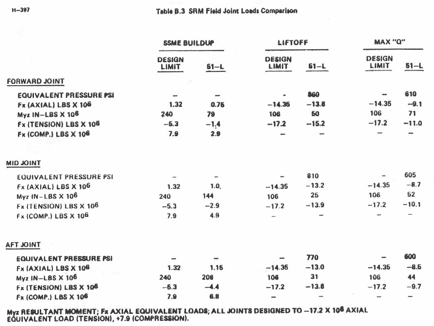 Table B.3. SRM Field Joint Loads Comparison.