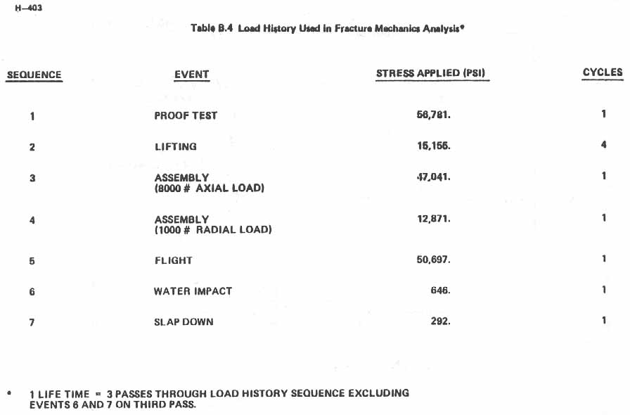 Table B.4. Load History Used in Fracture Mechanics Analysis.