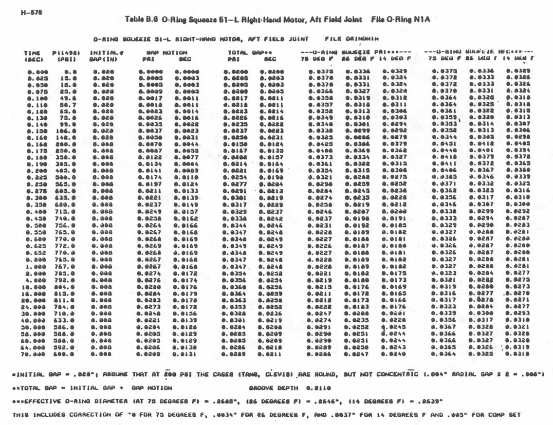 Table B.6. O-Ring Squeeze 51-L Right-Hand Motor, Aft Field Joint. File O-Ring N1A.