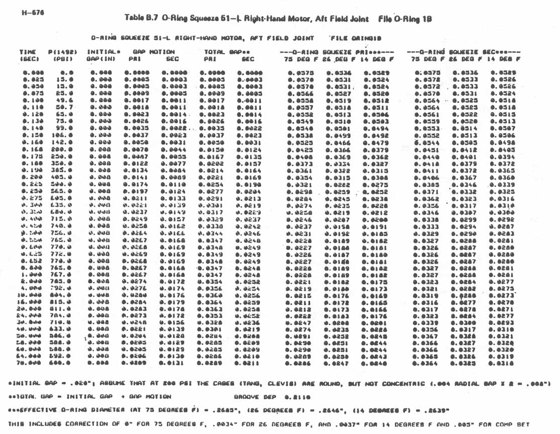 Table B.7. O-Ring Squeeze 51-L Right-Hand Motor, Aft Field Joint. File O-Ring 1B [?18]