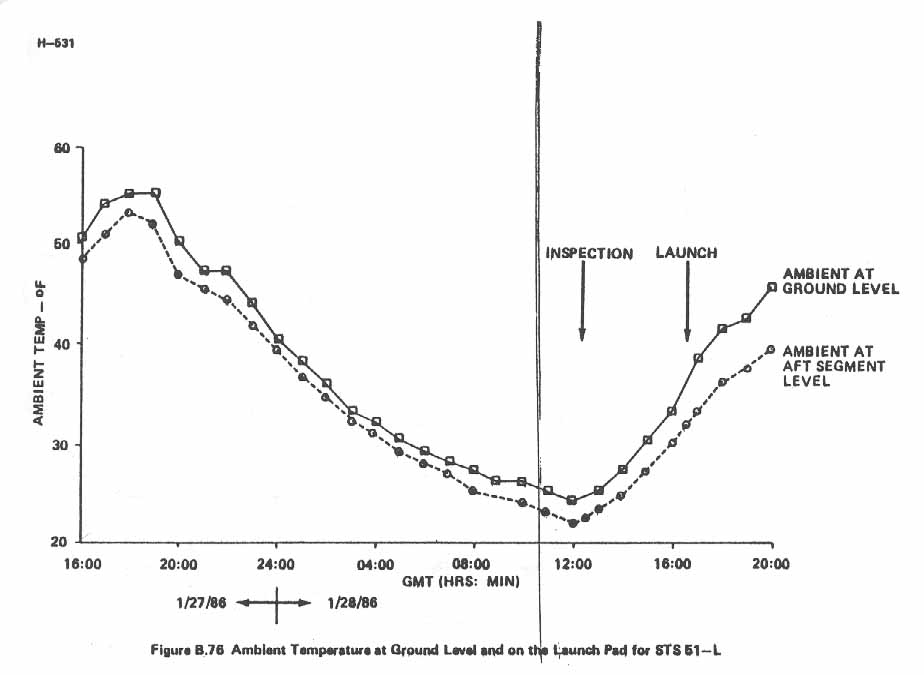 Figure B.76. Ambient Temperature at Ground Level and on the Launch Pad for STS 51-L.