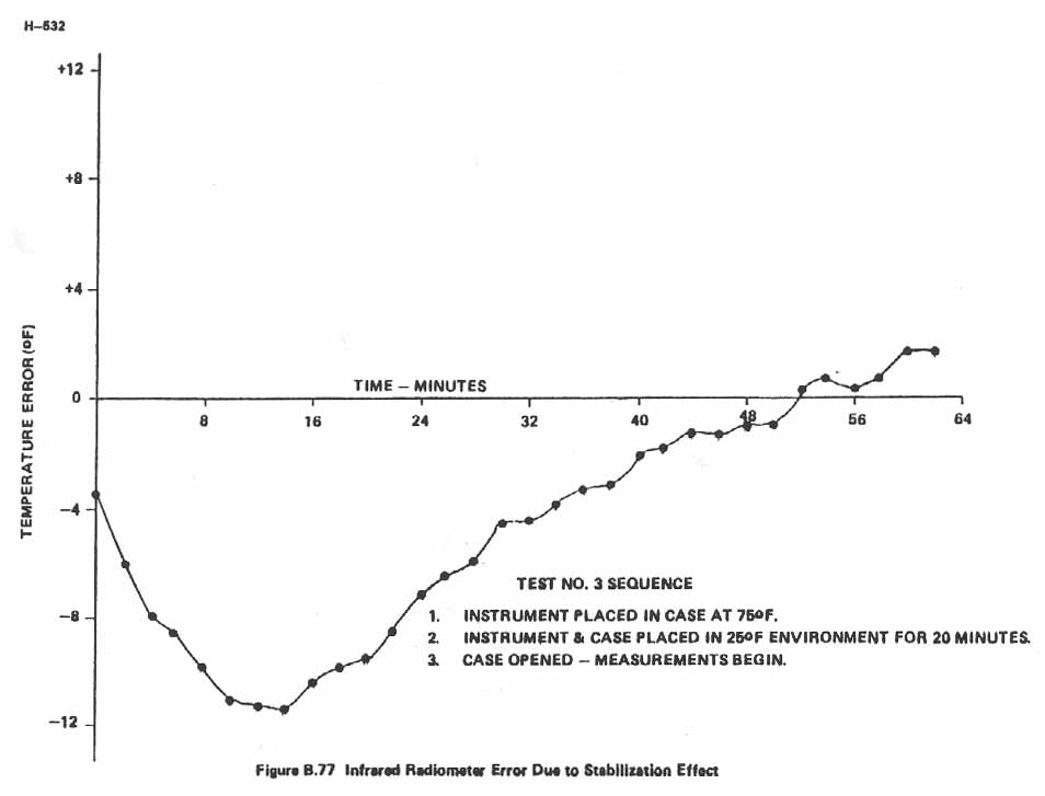 Figure B.77. Infrared Radiometer Error Due to Stabilization Effect.