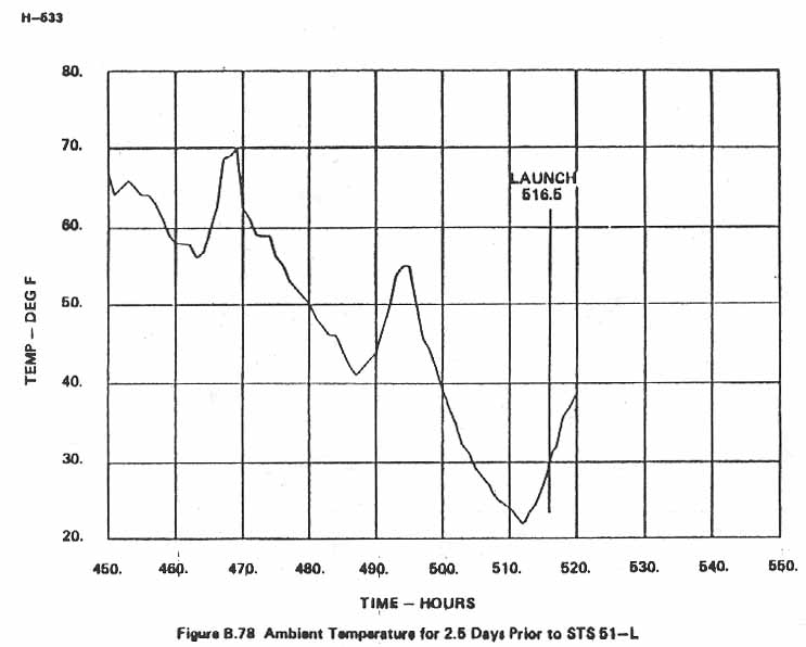Figure B.78. Ambient Temperature for 2.5 Days Prior to STS 51-L.