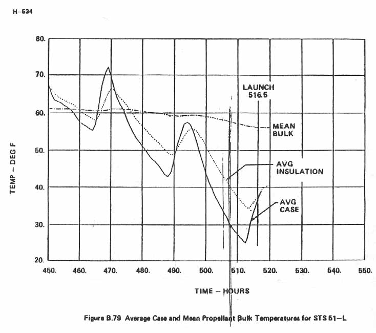 Figure B.79. Average Case and Mean Propellant Bulk Temperatures for STS 51-L.