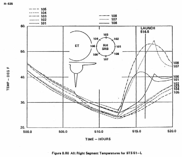 Figure B.80. Aft Right Segment Temperatures for STS 51-L.