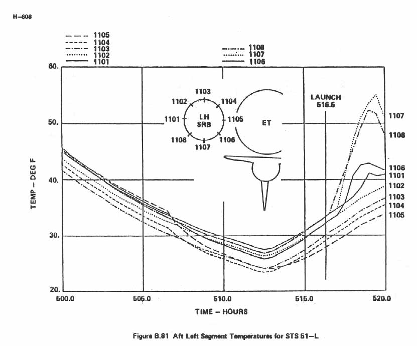 Figure B.81. Aft Left Segment Temperatures for STS 51-L.