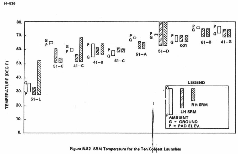 Figure B.82. SRM Temperature for the Ten Coldest Launches.