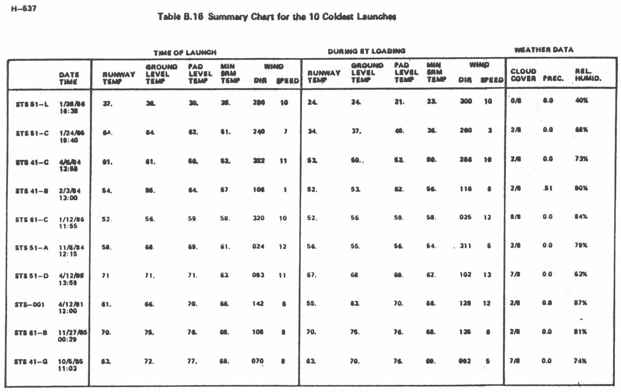 Table B.16. Summary Chart for the 10 Coldest Launches.