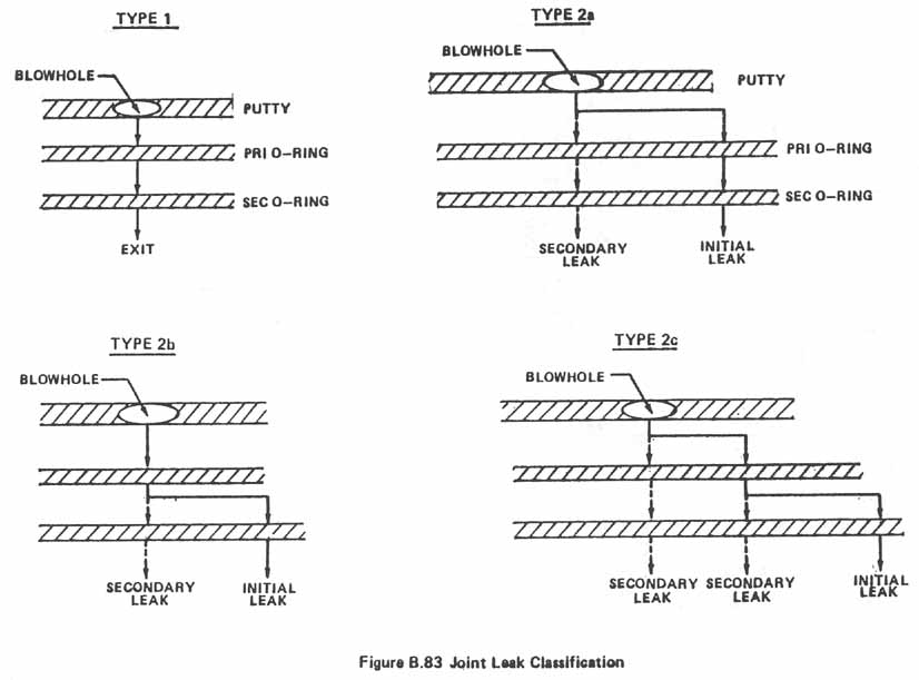 Figure B.83. Joint Leak Classification.