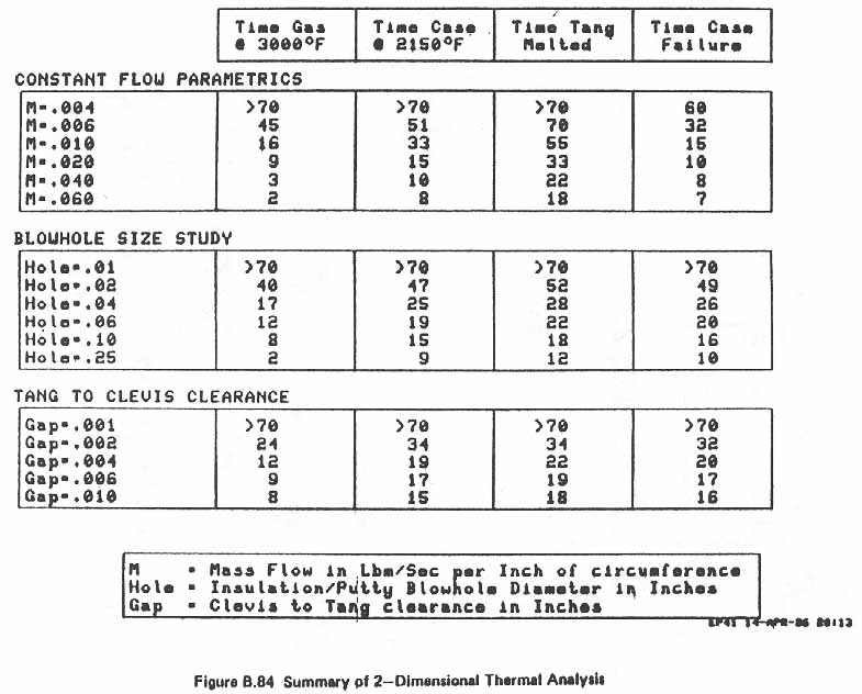 Figure B.84. Summary of 2-Dimensional Thermal Analysis.