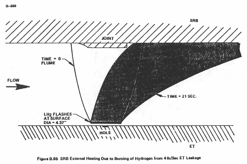 Figure B.86. SRB External Heating Due to Burning of Hydrogen from 4 lb/Sec ET Leakage.