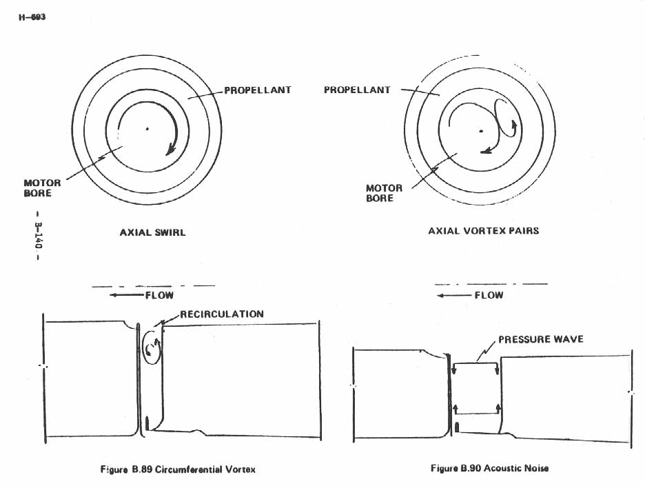 Figure B.89. Circumferential Vortex + Figure B.90. Acoustic Noise.