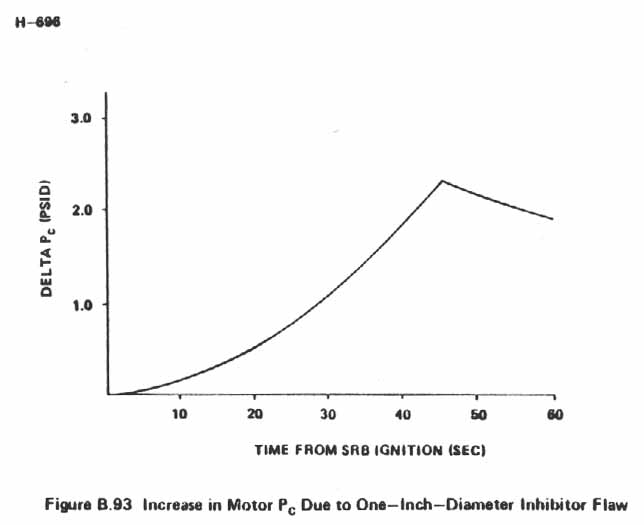 Figure B.93. Increase in Motor Pc Due to One-Inch-Diameter Inhibitor Flaw.