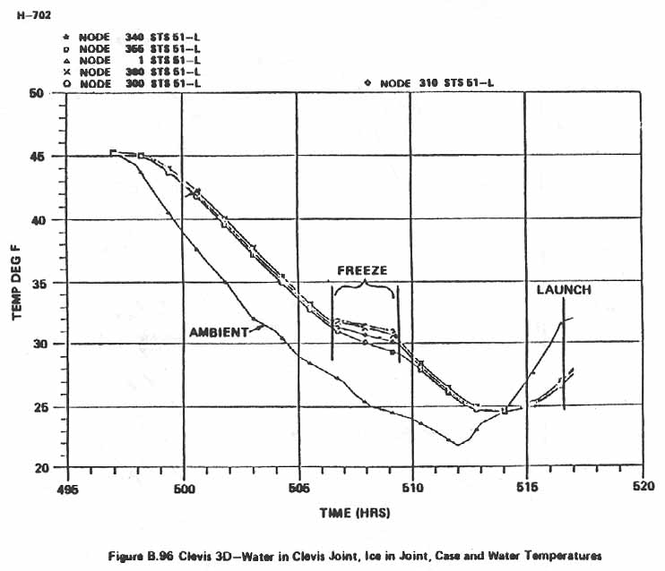 Figure B.96. Clevis 3D-Water in Clevis Joint, Ice in Joint, Case and Water Temperatures.