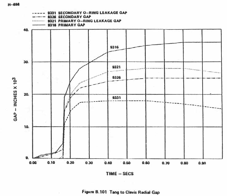 Figure B.101. Tang to Clevis Radial Gap.