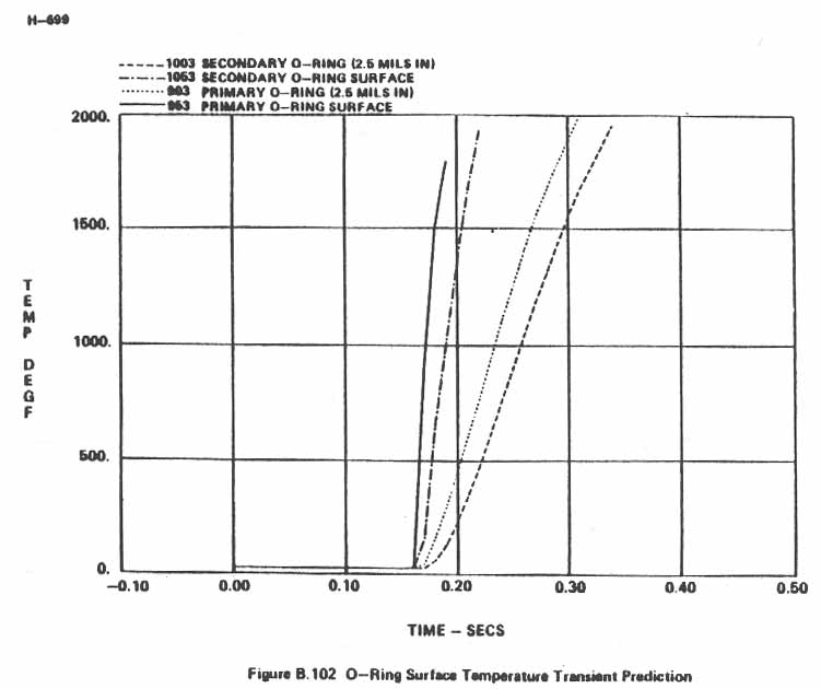 Figure B.102. O-Ring Surface Temperature Transient Prediction.