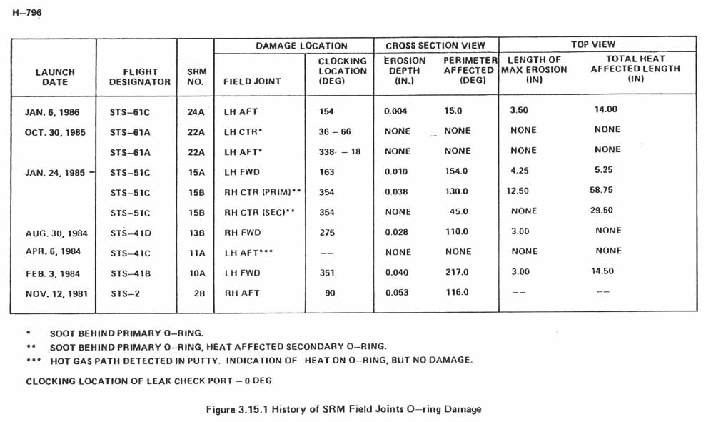 Figure 3.15.1. History of SRM Field Joints O-ring Damage.