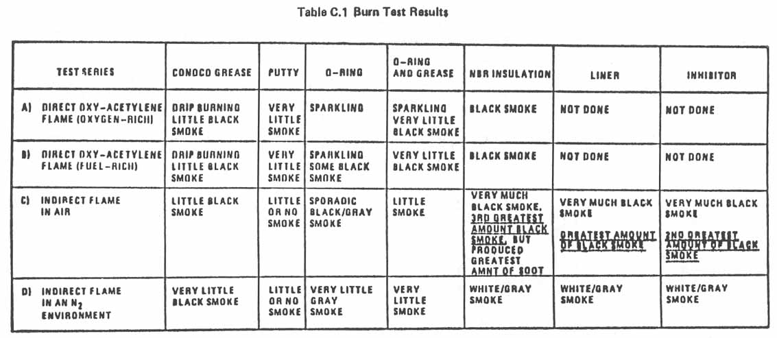 Table C.1. Burn Test Results.