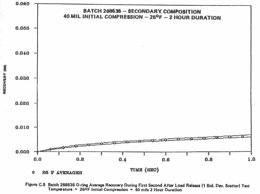 Figure C.5. Batch 268635 O-ring Average Recovery During First Second After Load Release (1 Std. Dev. Scatter) Test Temperature = 25°F Initial Compression = 40 mils 2 Hour Duration.
