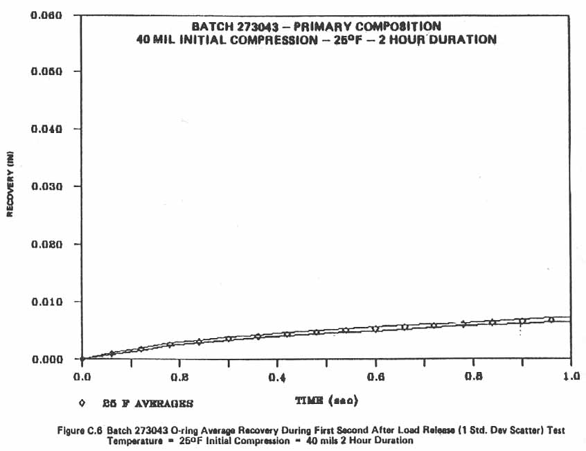 Figure C.6. Batch 273043 O-ring Average Recovery During First Second After Load Release (1 Std. Dev. Scatter) Test Temperature = 25°F Initial Compression = 40 mils 2 Hour Duration.