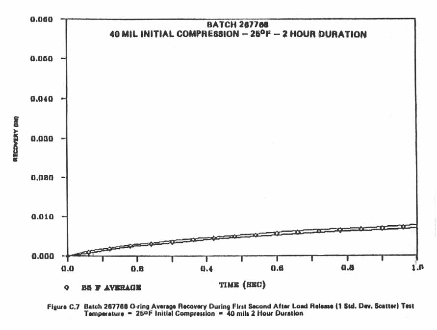 Figure C.7. Batch 267768 O-ring Average Recovery During First Second After Load Release (1 Std. Dev. Scatter) Test Temperature = 25°F Initial Compression = 40 mils 2 Hour Duration.