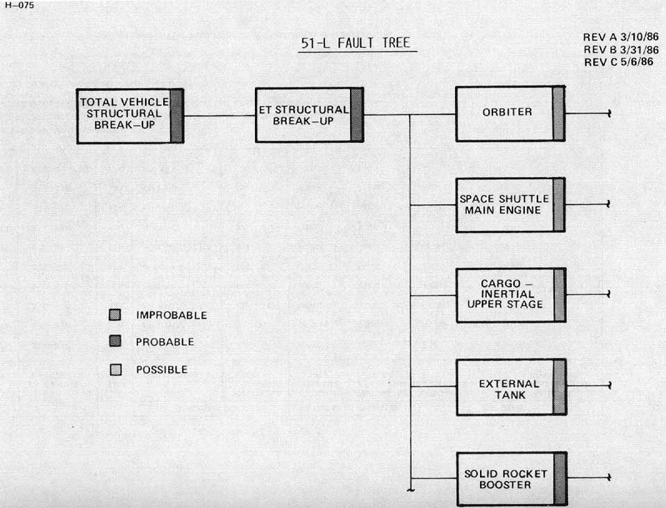 Figure 4.0.1. 51-L Fault Tree.