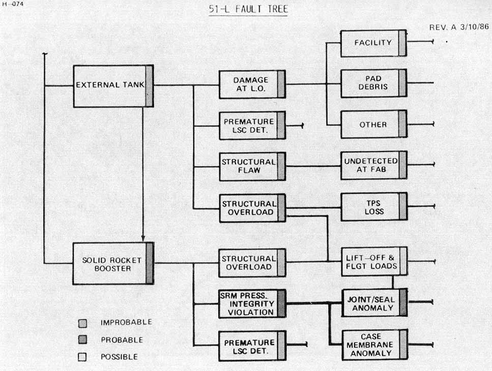 Figure 4.0.2. 51-L Fault Tree.