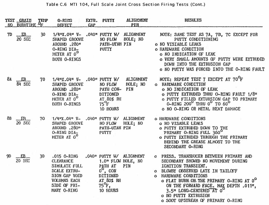 Table C.6. MTI 104, Full Scale Joint Cross Section Firing Tests- continued
