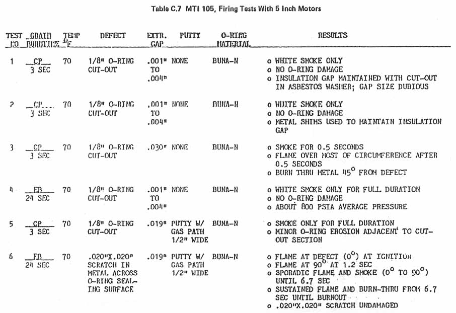 Table C.7. MTI 105, Firing Tests With 5 Inch Motors.