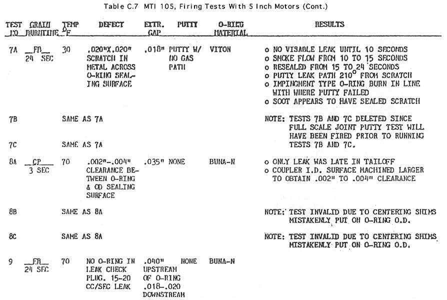 Table C.7. MTI 105, Firing Tests With 5 Inch Motors- continued.