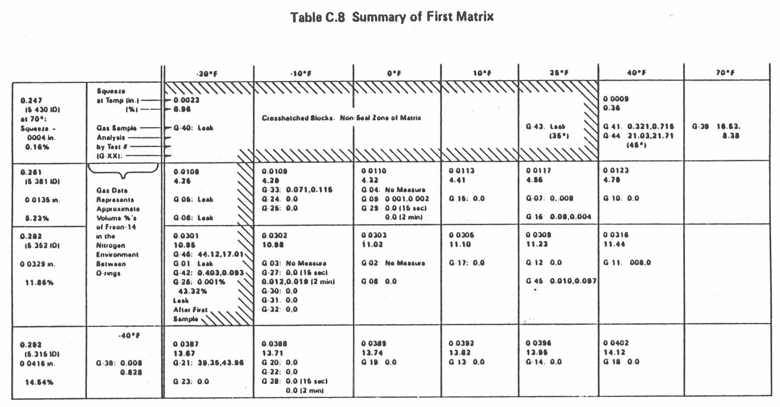Table C.8. Summary of First Matrix.