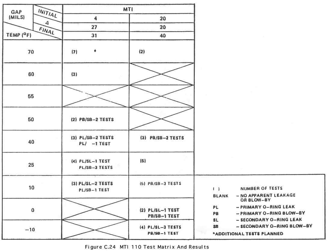 Figure C.24. MTI 110 Test Matrix And Results.