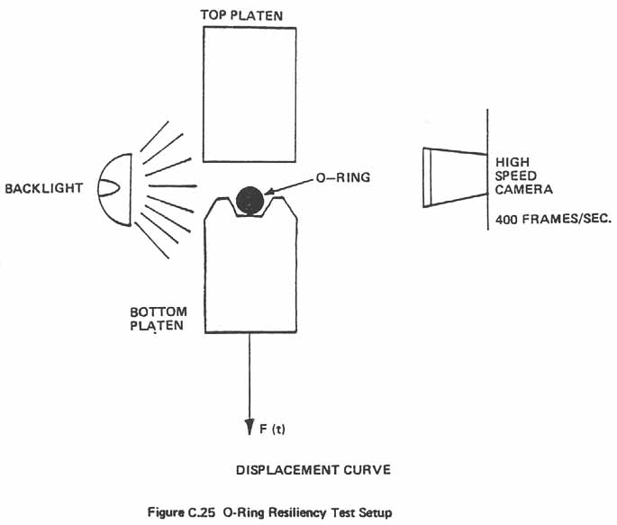 Figure C.25. O-Ring Resiliency Test Setup.