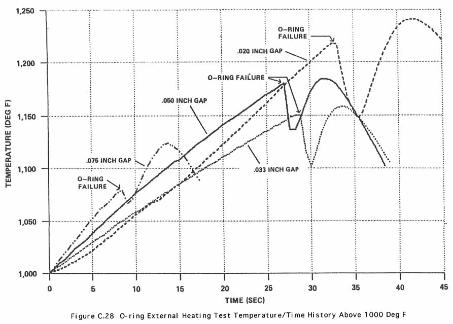 Figure C.28. O-Ring External Heating Test Temperature/Time History Above 1000 Deg F.