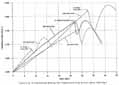 Figure C.28. O-Ring External Heating Test Temperature/Time History Above 1000 Deg F.