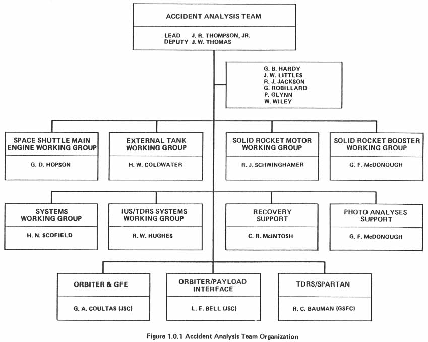 Figure 1.0.1. Accident Analysis Team Organization.