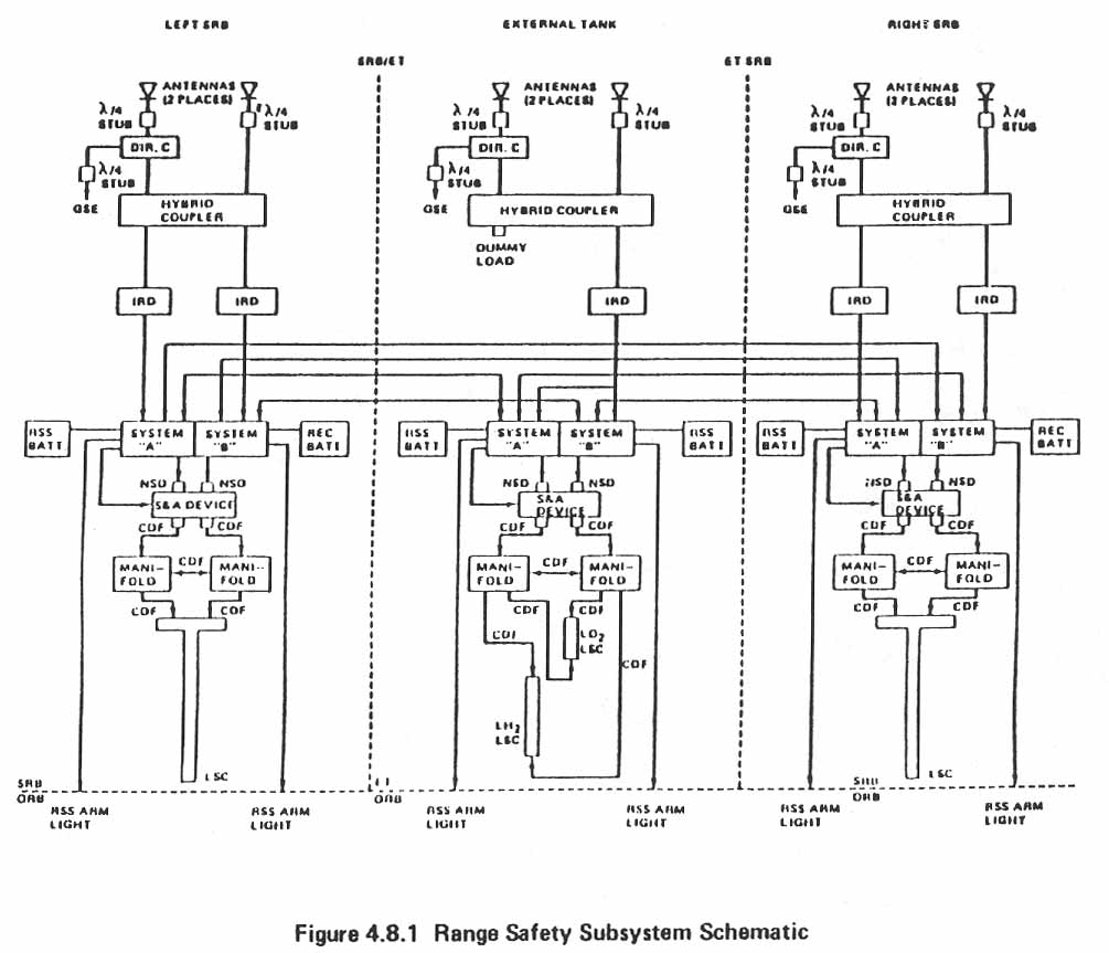 Figure 4.8.1. Range Safety Subsystem Schematic.