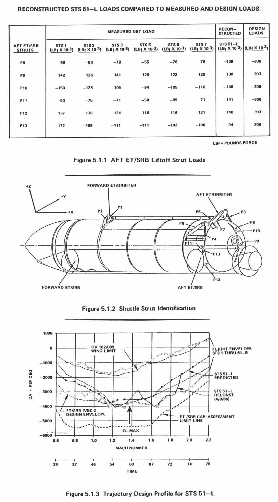 [Top to bottom] Figure 5.1.1. AFT ET/SRB Liftoff Strut Loads; Figure 5.1.2. Shuttle Strut Identification; Figure 5.1.3. Trajectory Design Profile for STS 51-L.