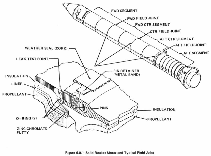 Figure 6.0.1. Solid Rocket Motor and Typical Field Joint.
