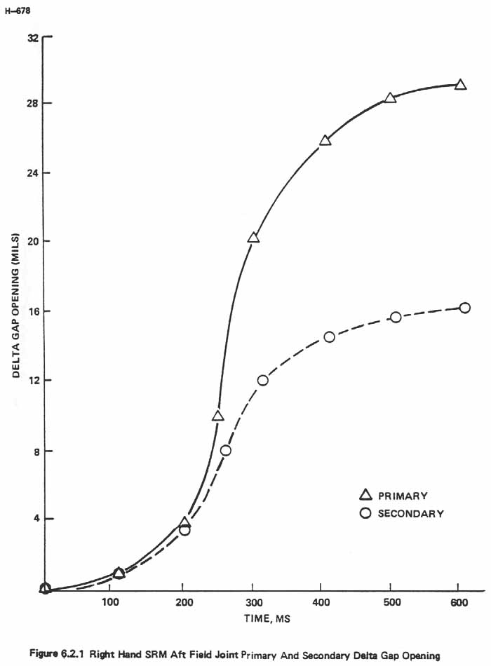 Figure 6.2.1. Right Hand SRM Aft Field Joint Primary And Secondary Delta Gap Opening.