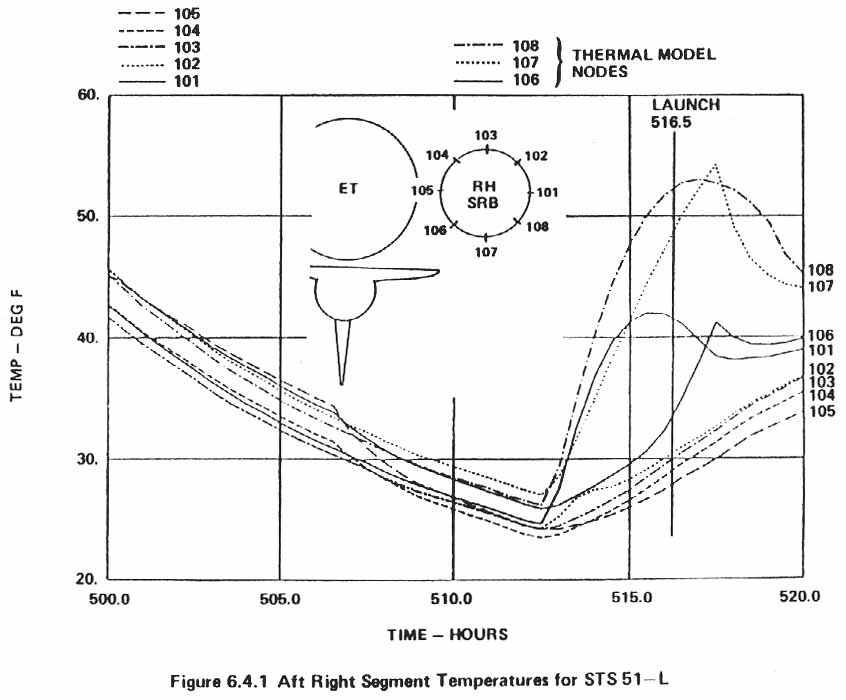 Figure 6.4.1. Aft Right Segment Temperatures for STS 51-L.
