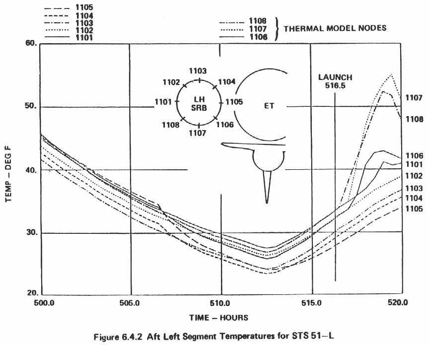 Figure 6.4.2. Aft Left Segment Temperatures for STS 51-L.
