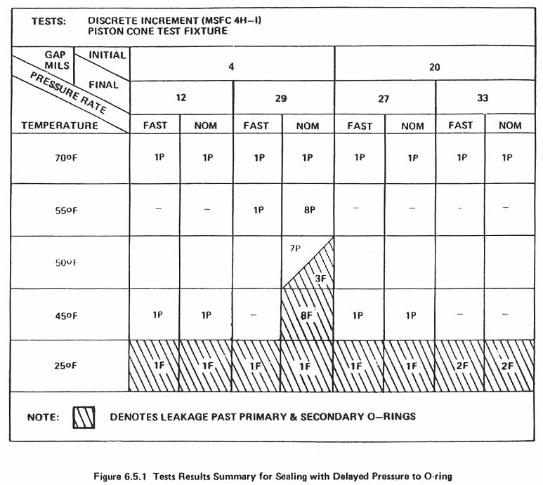 Figure 6.5.1. Tests Results Summary for Sealing with Delayed Pressure to O-ring.