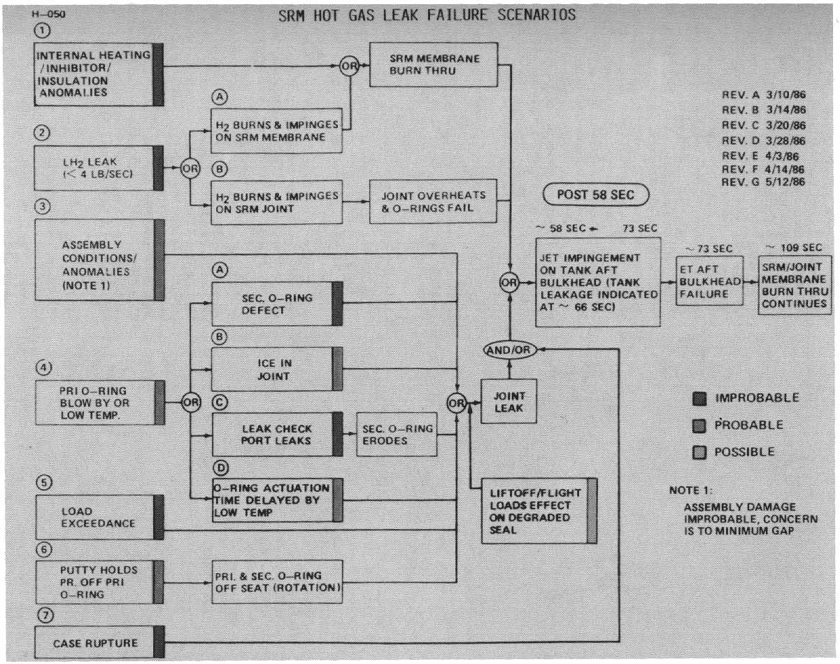 Figure 1. SRM Hot Gas Leak Failure Scenarios.

