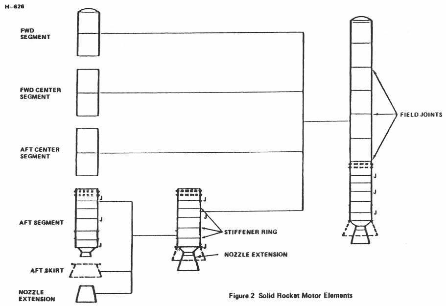 Figure 2. Solid Rocket Motor Elements.