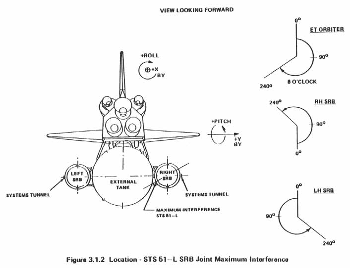 Figure 3.1.2. Location- STS 51-L SRB Joint Maximum Interference.
