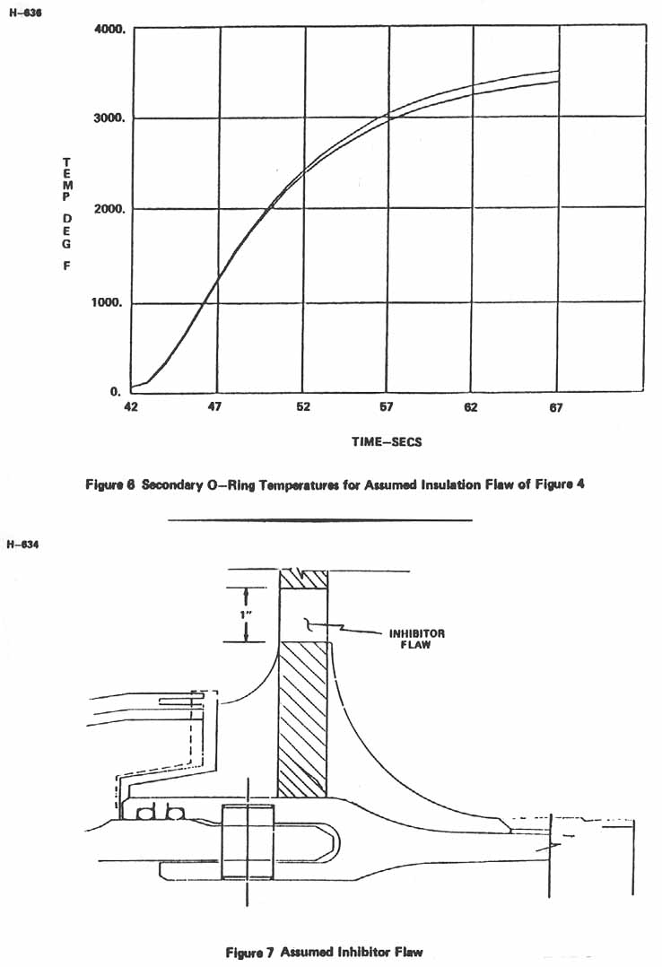 Figure 6. Secondary O-Ring Temperatures for Assumed Insulation Flaw of Figure 4 [top].

Figure 7. Assumed Inhibitor Flaw [bottom].