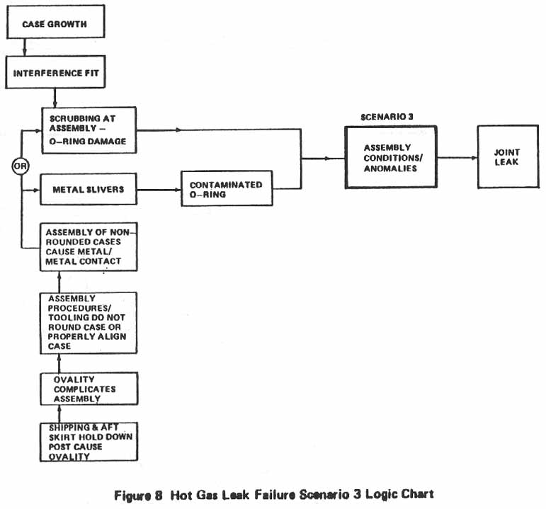 Figure 8. Hot Gas Leak Failure Scenario 3 Logic Chart.