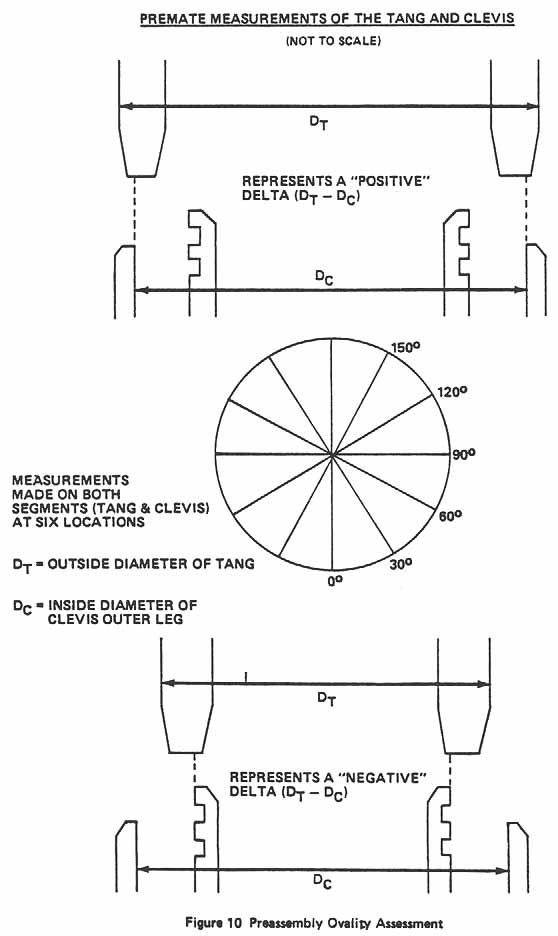 Figure 10. Preassembly Ovality Assessment.