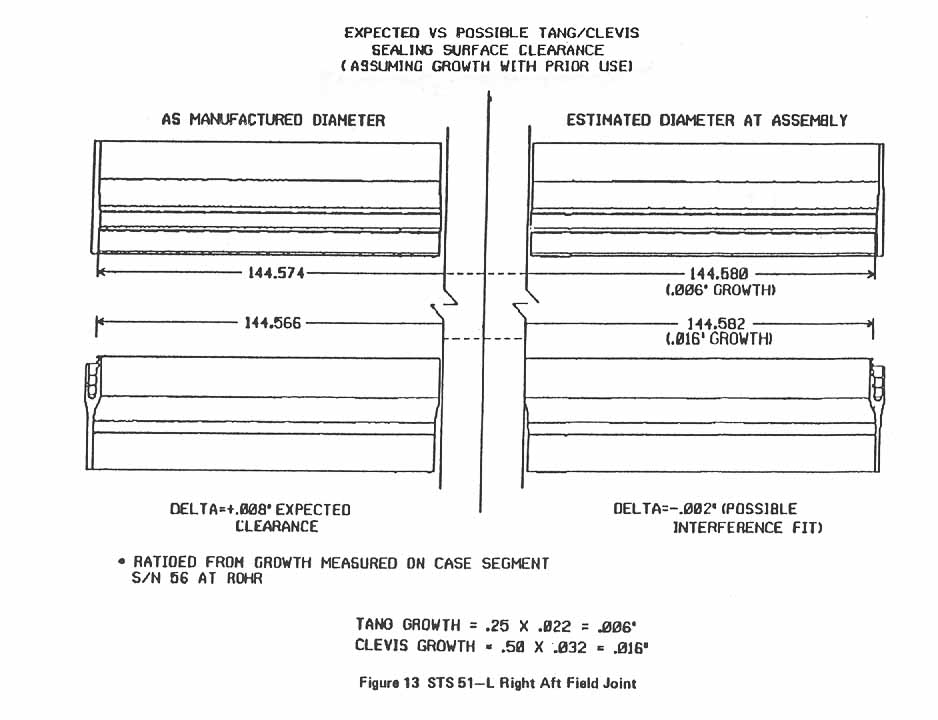 Figure 13. STS 51-L Right Aft Field Joint.